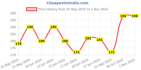 flipkart.com maxisoft Moisturizing Soap 75 gm| Kokum Butter, Aloe Vera, Olive Oil maxisoft Price History Graph from 25 May 2025 to 31 Oct 2025