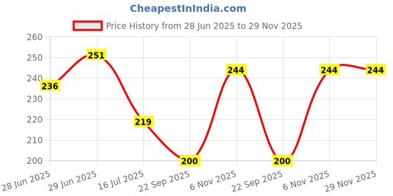 flipkart.com fiama Moisturizing Soap Bars (125gmx3), Japanese Hokkaido Milk & Acai Berry,Non-Sticky fiama Price History Graph from 28 Jun 2025 to 28 Nov 2025
