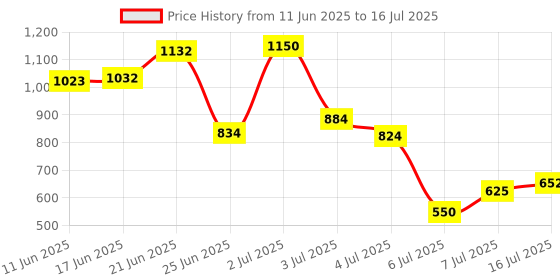 flipkart.com luvlap Moisturizing Soft Cleansing Baby Wet Wipes with Aloe Vera extract - Pack of 10 luvlap Price History Graph from 11 Jun 2025 to 16 Jul 2025