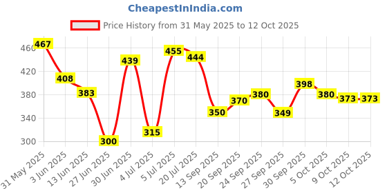 flipkart.com luvlap Moisturizing Soft Cleansing Baby Wet Wipes with Aloe Vera extract - Pack of 4 luvlap Price History Graph from 31 May 2025 to 12 Oct 2025