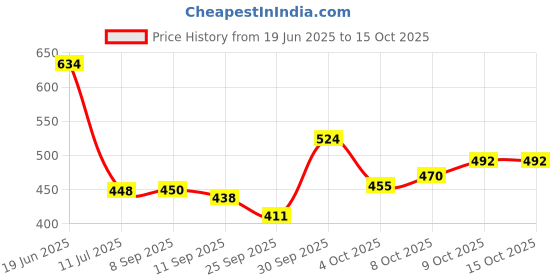 flipkart.com luvlap Moisturizing Soft Cleansing Baby Wet Wipes with Aloe Vera extract - Pack of 6 luvlap Price History Graph from 19 Jun 2025 to 14 Oct 2025
