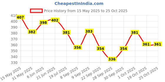 flipkart.com smartway Moisturizing With Fairness Baby Soap smartway Price History Graph from 15 May 2025 to 24 Oct 2025