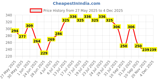 flipkart.com luvlap MOISTURSING BABY WIPES 72 N PACK OF 3 luvlap Price History Graph from 27 May 2025 to 4 Dec 2025