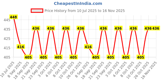 flipkart.com jeramvila Moiure Pof Sed Bg 1.5L Reusable Grain Storage Bags with Handle - Moisture-Proof Pack of 5 All-in-One Analog Moisture Measurer jeramvila Price History Graph from 10 Jul 2025 to 16 Nov 2025