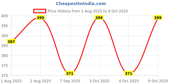 flipkart.com moiya 220 TC Polyester Double Printed Fitted (Elastic) Bedsheet moiya Price History Graph from 1 Aug 2025 to 9 Oct 2025