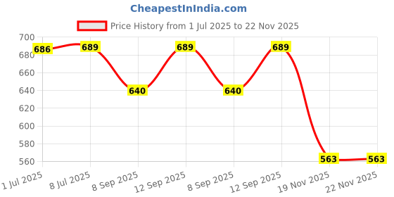 flipkart.com Moiz 110" Projector Screen, 4K 16:9 Anti-Crease Indoor Outdoor - (96" (W) x 54" (H) Projector Screen (Width 243 cm x 137 cm Height) Price History Graph from 1 Jul 2025 to 22 Nov 2025