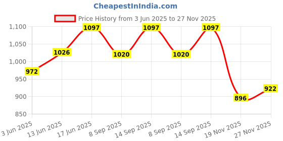 flipkart.com Moiz 120 Inch Projector Screen 4K HD 16:9 Portable Video Projector Screen Foldable Anti-Crease Indoor Outdoor Projection Screen for Home, Office, Classroom (9 Ft (W) x 5 Ft (H) Projector Screen (Width 274 cm x 152 cm Height) Price History Graph from 3 Jun 2025 to 27 Nov 2025