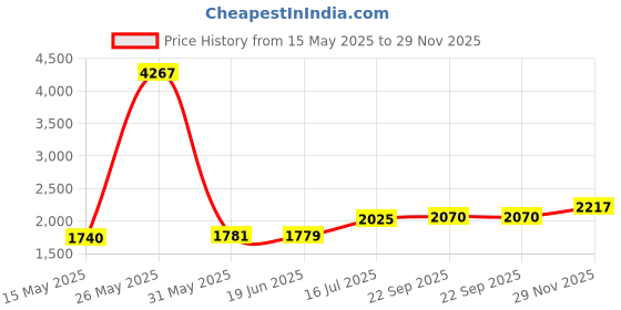 flipkart.com Moiz 150 inch 16:9 HD Projector Screen, Anti-Crease Foldable Portable, white matt Projector Screen (Width 131 cm x 74 cm Height) Price History Graph from 15 May 2025 to 29 Nov 2025