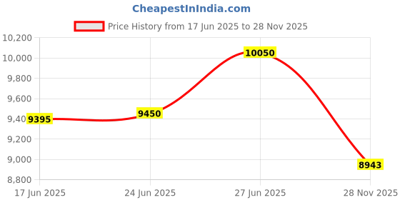 flipkart.com Moiz 200 inch 16:9 HD Projector Screen, Anti-Crease Foldable Portable, white matt Projector Screen (Width 174 cm x 100 cm Height) Price History Graph from 17 Jun 2025 to 28 Nov 2025