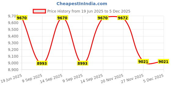 flipkart.com Moiz 200 inch Large Projector Screen16:9 Hanging Movie Washable Foldable Anti-Crease Projector Screen (Width 447 cm x 257 cm Height) Price History Graph from 19 Jun 2025 to 5 Dec 2025
