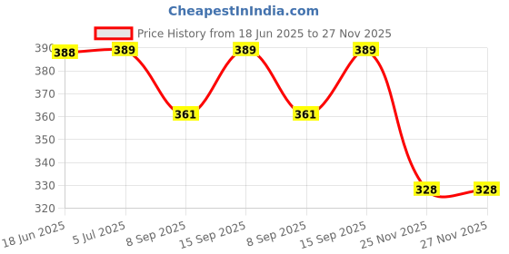 flipkart.com Moiz 50 Inch- 3.7Ft x 2.1Ft Anti-Creased, Foldable Anti-Light,16:9 4K Eyelet HG M+2 Projector Screen (Width 112 cm x 63.5 cm Height) Price History Graph from 18 Jun 2025 to 27 Nov 2025