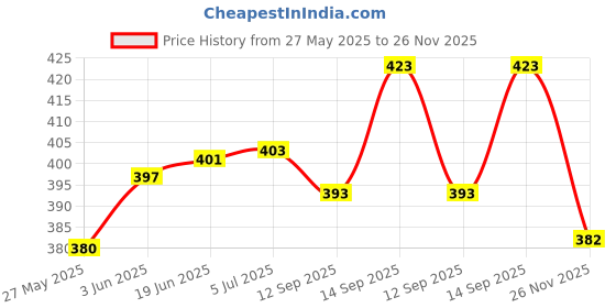 flipkart.com Moiz 50 Inch- 3.7Ft x 2.1Ft Anti-Creased, Foldable Anti-Light,16:9 4K Eyelet HG M+3 Projector Screen (Width 112 cm x 63.5 cm Height) Price History Graph from 27 May 2025 to 26 Nov 2025