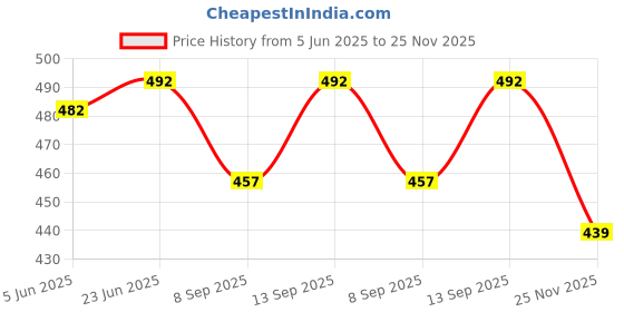 flipkart.com Moiz 72 inch 16:9 HD Projector Screen, Anti-Crease Foldable Portable, white matt Projector Screen (Width 63 cm x 35 cm Height) Price History Graph from 5 Jun 2025 to 25 Nov 2025