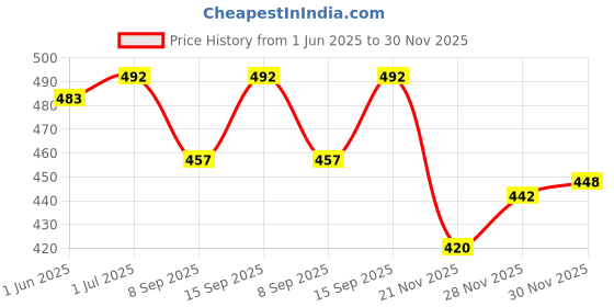 flipkart.com Moiz 77 inch Projector Screen,4K HD 16:9 Portable Video Screen Foldable Anti-Crease Indoor Outdoor for Home, Office, Classroom Screen (Width 170.18 cm x 96.52 cm Height) Projector Screen (Width 170 cm x 96 cm Height) Price History Graph from 1 Jun 2025 to 30 Nov 2025