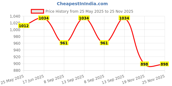 flipkart.com Moiz 79 Inch ,4K HD 16:9 Portable Video ALR Grey Screen Foldable for Home, Office Projector Screen (Width 160 cm x 120 cm Height) Price History Graph from 25 May 2025 to 24 Nov 2025