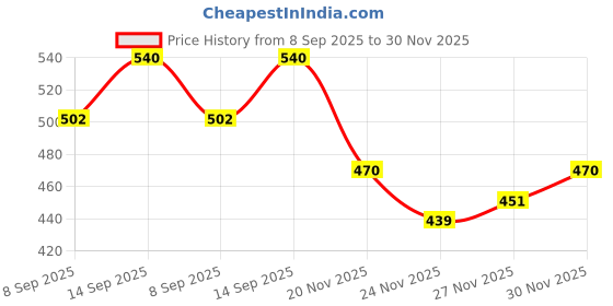 flipkart.com Moiz 79 inch Projector Screen,4K HD 16:9 Portable Video Screen Foldable Anti-Crease Indoor Outdoor Screen for Home, Office, Classroom Screen (Width 170.18 cm x 106.68 cm Height) Projector Screen (Width 200 cm x 106 cm Height) Price History Graph from 8 Sep 2025 to 30 Nov 2025