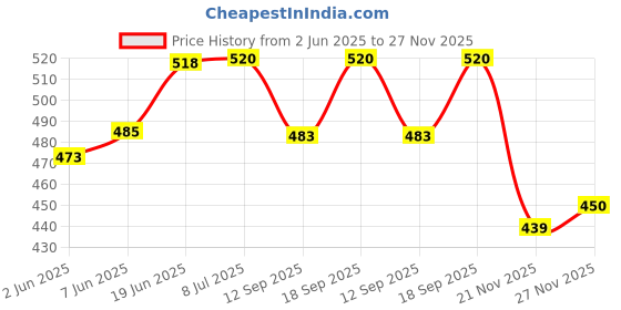 flipkart.com Moiz 79 inch Projector Screen,4K HD Portable Video Projector Screen Foldable Anti-Crease Indoor Outdoor Projection Screen for Home, Office, Classroom Projector Screen (Width 200.66 cm x 106.68 cm Height) Price History Graph from 2 Jun 2025 to 27 Nov 2025