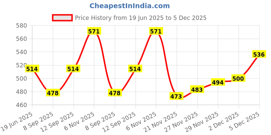 flipkart.com Moiz 82 inch Projector Screen,4K HD Portable Video Screen Foldable Anti-Crease Indoor Outdoor Screen for Home, Office, Classroom (72" Inch (W) x 40.5" Inch (H)) (Width 182.88 cm x 104.14 cm Height) Projector Screen (Width 182 cm x 104 cm Height) Price History Graph from 19 Jun 2025 to 2 Dec 2025