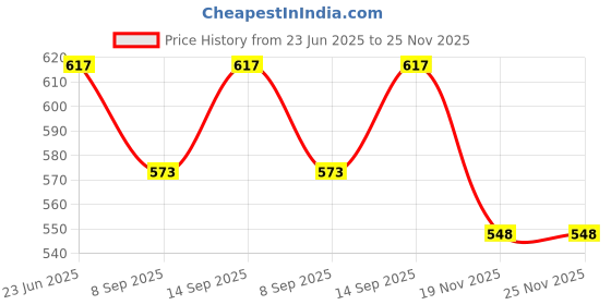 flipkart.com Moiz 86 inch 16:9 HD Projector Screen, Anti-Crease Foldable Portable, white matt Projector Screen (Width 75 cm x 42 cm Height) Price History Graph from 23 Jun 2025 to 25 Nov 2025