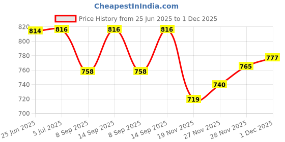 flipkart.com Moiz 92 inch Projector Screen,4K HD Portable Video Screen Foldable Anti-Crease Indoor Outdoor Screen for Home, Office, Classroom (80" Inch (W) x 45" Inch (H)) (Width 213.36 cm x 121.92 cm Height) Projector Screen (Width 213 cm x 121 cm Height) Price History Graph from 25 Jun 2025 to 1 Dec 2025