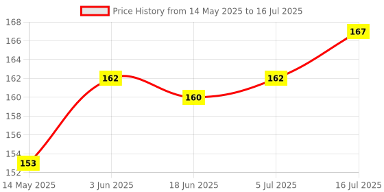 flipkart.com Moiz Camera Stand Clip Bracket Holder Tripod Monopod Holder Clip (Set of 2) Flash Shoe Adapter Price History Graph from 14 May 2025 to 16 Jul 2025