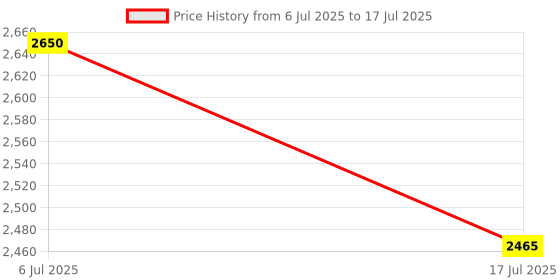 flipkart.com Moiz Projector Floor Stand Min.4ft - Max 6ft Adjustable from The Ground with Grip Belt (Tripod stand) Tripod Price History Graph from 6 Jul 2025 to 17 Jul 2025