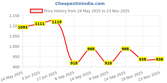 flipkart.com Moiz Wall Stand Camera Mount Price History Graph from 24 May 2025 to 23 Nov 2025