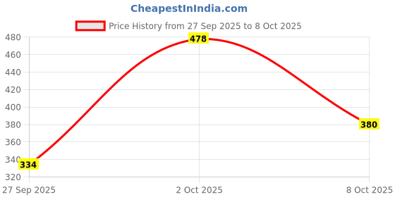 flipkart.com moiz XL Hydro Boost Cream | For Dry and Sensitive Skin | With 13 Moisturizers moiz Price History Graph from 27 Sep 2025 to 8 Oct 2025
