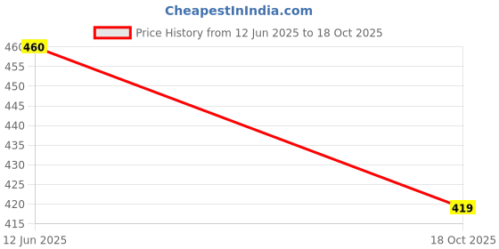 flipkart.com overstar MOJ-144-BROWN_6 Party Wear For Men overstar Price History Graph from 12 Jun 2025 to 18 Oct 2025
