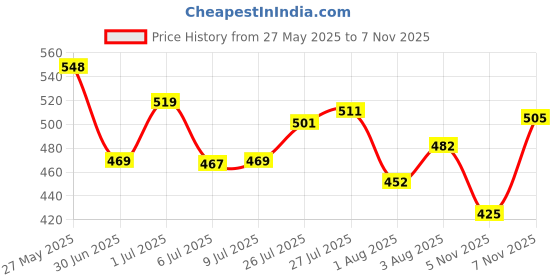 flipkart.com jqr MOJ 402 Sports shoes, Walking, Lightweight, Trekking, Stylish Running Shoes For Men jqr Price History Graph from 27 May 2025 to 7 Nov 2025
