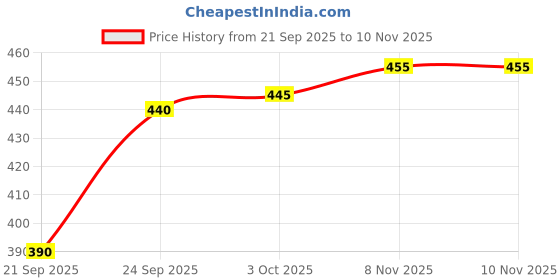 flipkart.com jqr MOJ 403 Sports shoes, Walking, Lightweight, Trekking, Stylish Walking Shoes For Men jqr Price History Graph from 21 Sep 2025 to 9 Nov 2025
