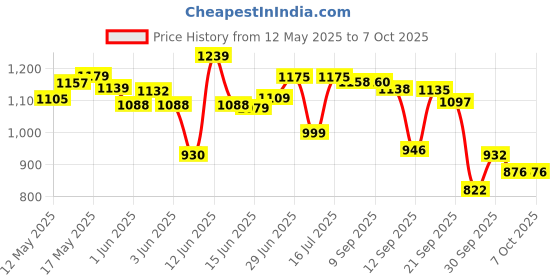 flipkart.com moj Inline Skates RollerSkates for Boys 8 to 14 Years skating Shoes for Kids In-line Skates - Size 6 TO 10 UK moj Price History Graph from 12 May 2025 to 7 Oct 2025
