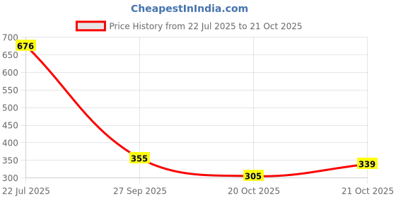 flipkart.com von huette Mojadi for Men | Mojiri for Mens | Traditional Mojadi | Jalsa for Men | Ethnic Jutis For Men von huette Price History Graph from 22 Jul 2025 to 21 Oct 2025