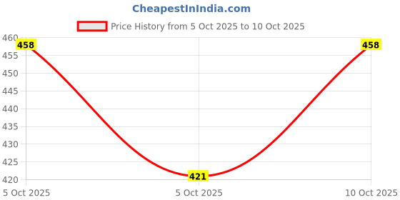 flipkart.com mojamedi Men Regular Fit Self Design Lapel Collar Casual Shirt mojamedi Price History Graph from 5 Oct 2025 to 10 Oct 2025