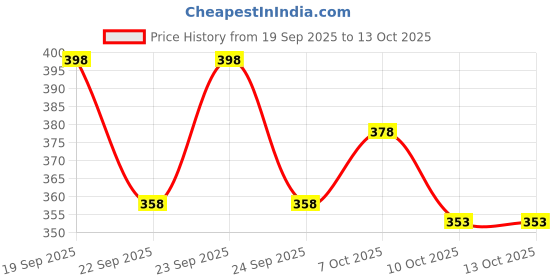 flipkart.com mojamedi Striped Men Track Suit mojamedi Price History Graph from 19 Sep 2025 to 12 Oct 2025