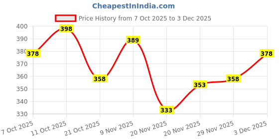 flipkart.com mojamedi Striped Men Track Suit mojamedi Price History Graph from 7 Oct 2025 to 3 Dec 2025