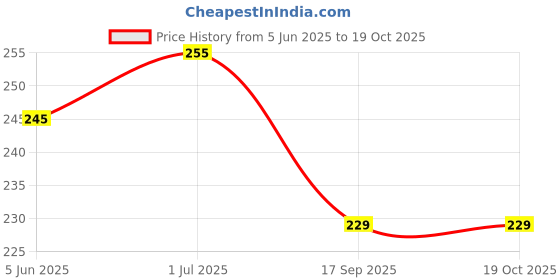 flipkart.com mojari art & handicraft Jutis For Women mojari art & handicraft Price History Graph from 5 Jun 2025 to 17 Oct 2025