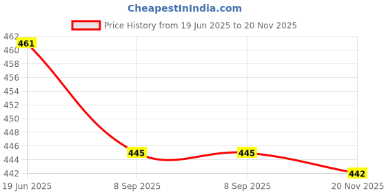 flipkart.com vinet Mojari for men Loafers For Men vinet Price History Graph from 19 Jun 2025 to 20 Nov 2025