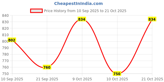 flipkart.com von huette Mojari for men|Lightweight|Comfort|Trendy|Daily Use|Partywear|New design|Wedding Jutis For Men von huette Price History Graph from 10 Sep 2025 to 21 Oct 2025