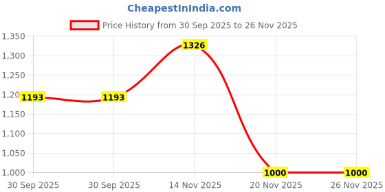 flipkart.com mojdi Mojari Jutis For Women mojdi Price History Graph from 30 Sep 2025 to 26 Nov 2025