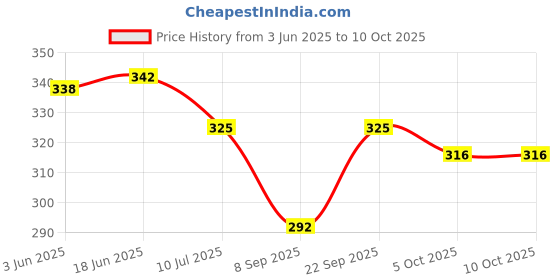 flipkart.com pahnawa Mojaris For Men pahnawa Price History Graph from 3 Jun 2025 to 9 Oct 2025