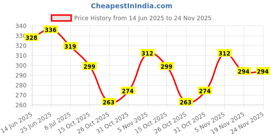 flipkart.com simway Mojaris For Men simway Price History Graph from 14 Jun 2025 to 24 Nov 2025