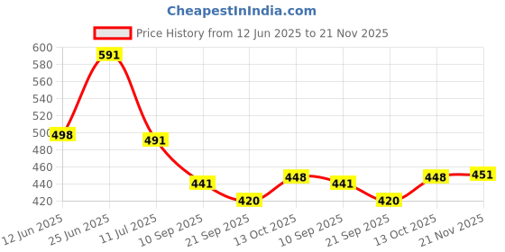 flipkart.com arics Mojaris For Men arics Price History Graph from 12 Jun 2025 to 21 Nov 2025