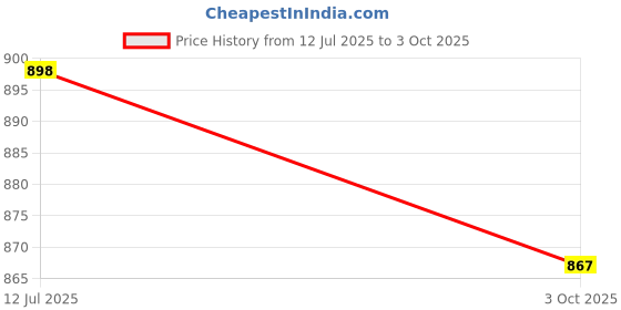 flipkart.com anouk Mojaris For Men anouk Price History Graph from 12 Jul 2025 to 3 Oct 2025