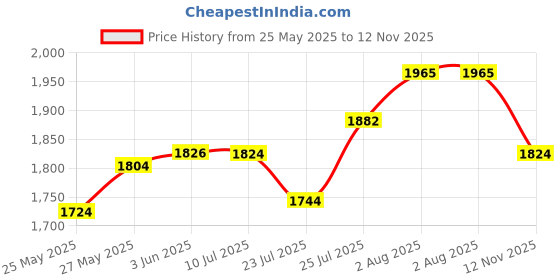 flipkart.com house of pataudi Mojaris For Men house of pataudi Price History Graph from 25 May 2025 to 12 Nov 2025