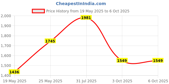flipkart.com house of pataudi Mojaris For Men house of pataudi Price History Graph from 19 May 2025 to 5 Oct 2025