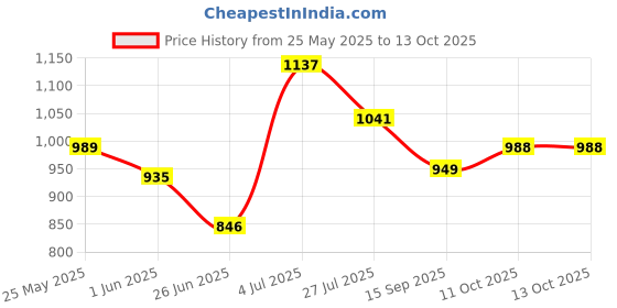 flipkart.com anouk Mojaris For Men anouk Price History Graph from 25 May 2025 to 11 Oct 2025