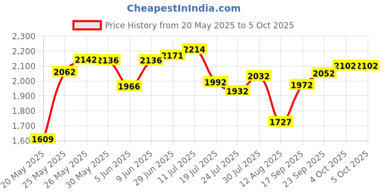 flipkart.com house of pataudi Mojaris For Men house of pataudi Price History Graph from 20 May 2025 to 4 Oct 2025