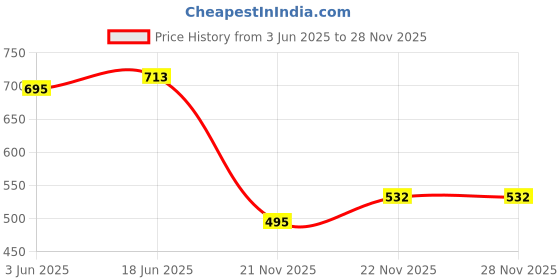flipkart.com stroll Mojaris For Men stroll Price History Graph from 3 Jun 2025 to 27 Nov 2025