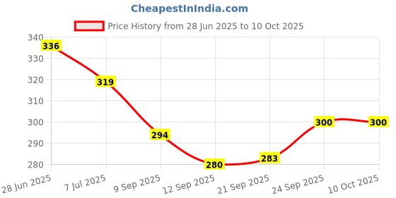 flipkart.com simway Mojaris For Men simway Price History Graph from 28 Jun 2025 to 10 Oct 2025
